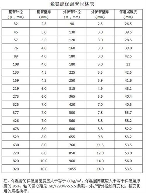重庆聚氨酯发泡保温管产品规格尺寸